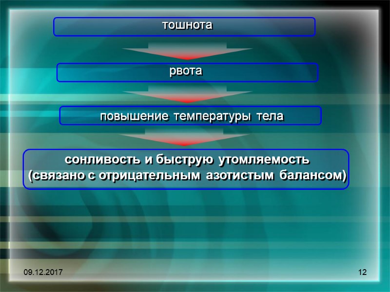 09.12.2017 12     тошнота  рвота  повышение температуры тела 